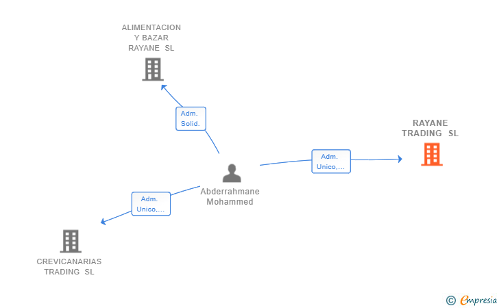 Vinculaciones societarias de RAYANE TRADING SL