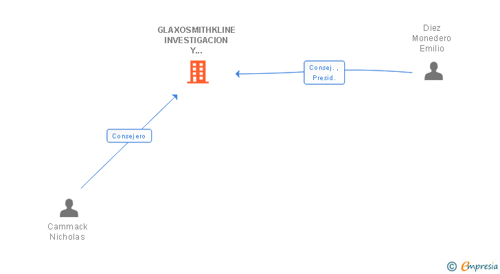 Vinculaciones societarias de GLAXOSMITHKLINE INVESTIGACION Y DESARROLLO SL