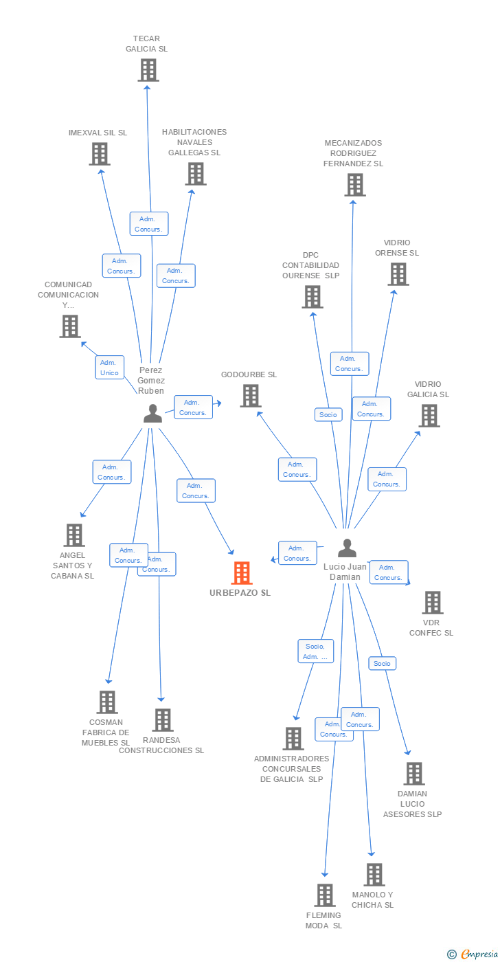 Vinculaciones societarias de URBEPAZO SL
