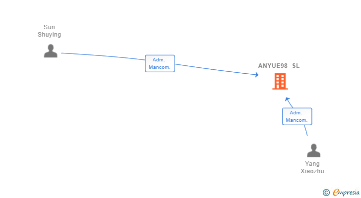 Vinculaciones societarias de ANYUE98 SL (EXTINGUIDA)