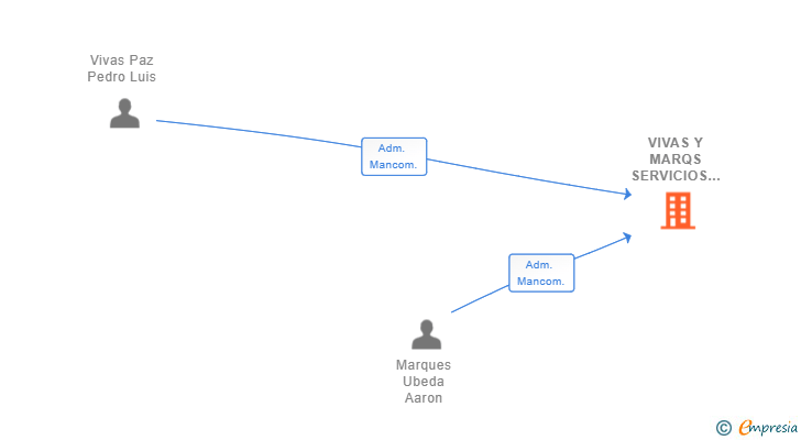Vinculaciones societarias de VIVAS Y MARQS SERVICIOS DE IMAGEN SL