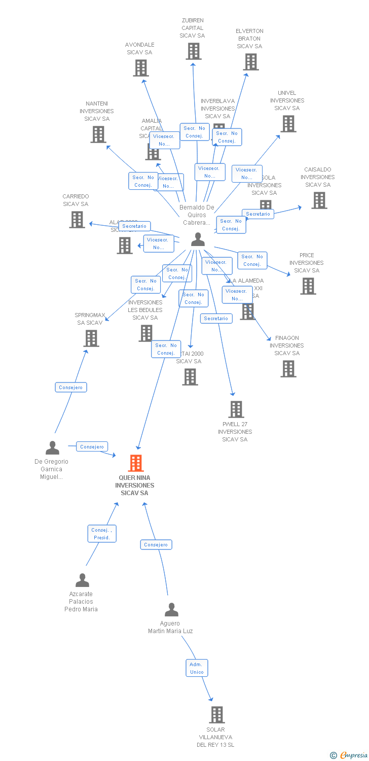 Vinculaciones societarias de QUER NINA INVERSIONES SICAV SA