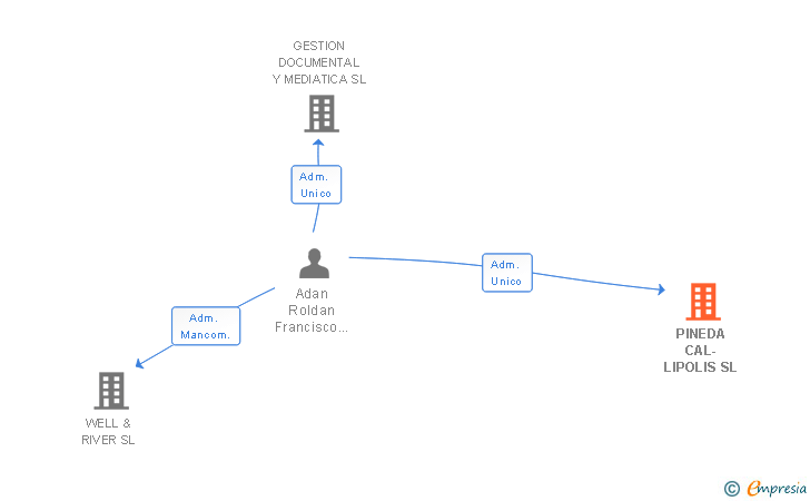 Vinculaciones societarias de PINEDA CAL-LIPOLIS SL