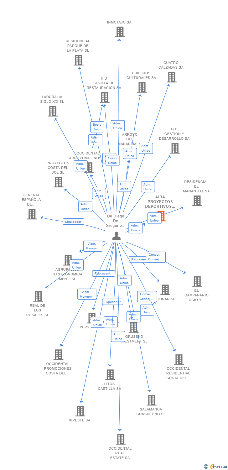 Vinculaciones societarias de AIRA PROYECTOS DEPORTIVOS SL
