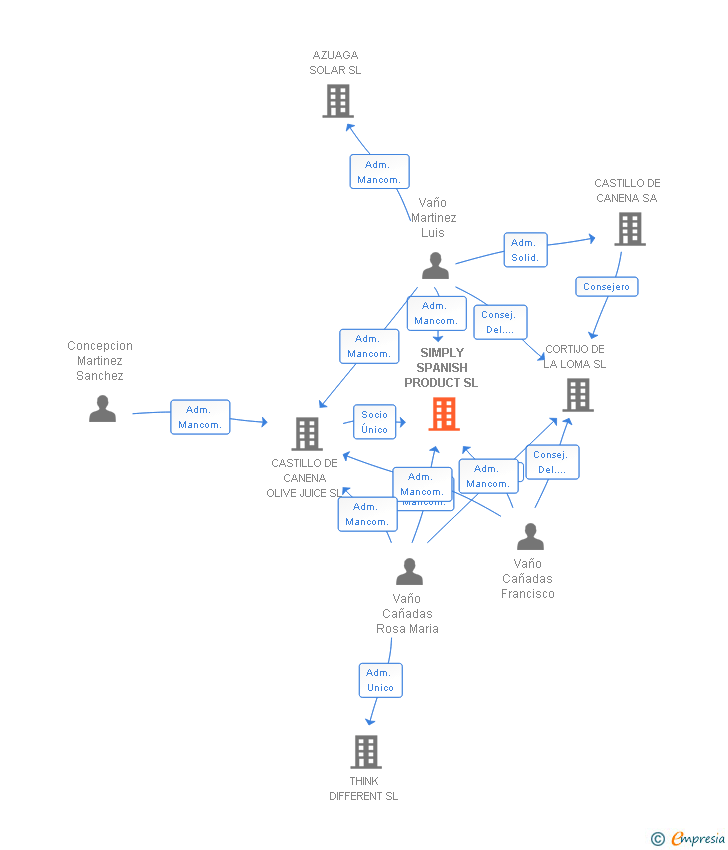 Vinculaciones societarias de SIMPLY SPANISH PRODUCT SL