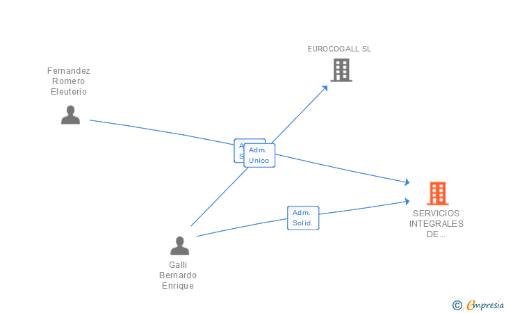 Vinculaciones societarias de SERVICIOS INTEGRALES DE PROVISION Y ASESORAMIENTO SL