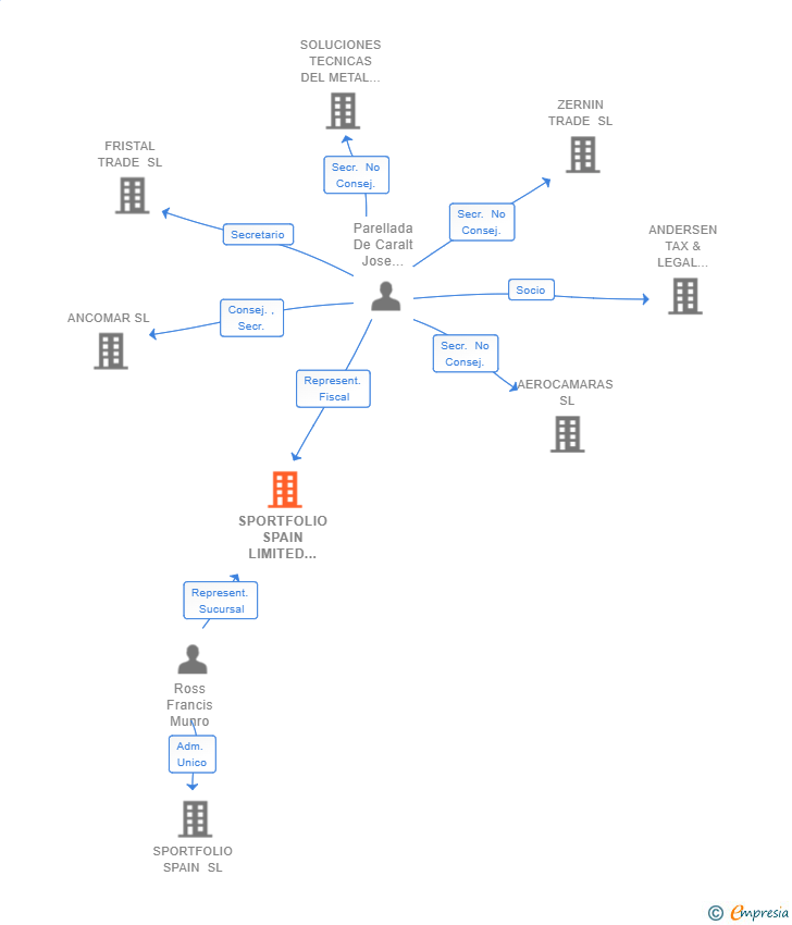 Vinculaciones societarias de SPORTFOLIO SPAIN LIMITED SUCUR