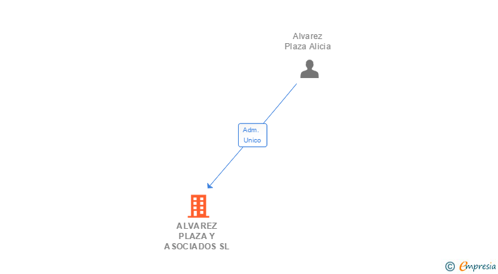 Vinculaciones societarias de ALVAREZ PLAZA Y ASOCIADOS SL