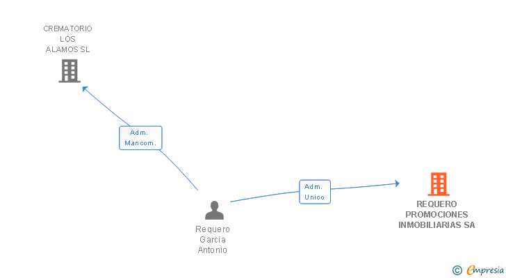 Vinculaciones societarias de REQUERO PROMOCIONES INMOBILIARIAS SA