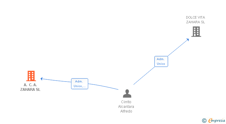 Vinculaciones societarias de A. C. A. ZAHARA SL