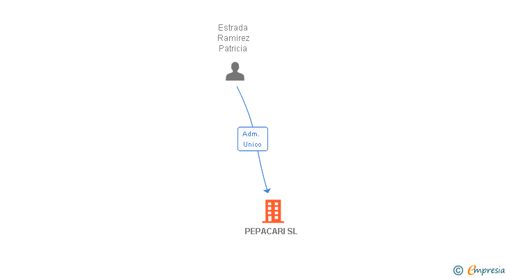 Vinculaciones societarias de PEPACARI SL