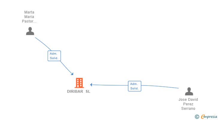 Vinculaciones societarias de DIRIBAR SL