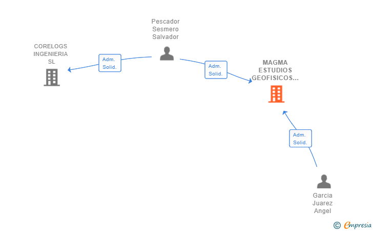 Vinculaciones societarias de MAGMA ESTUDIOS GEOFISICOS SL