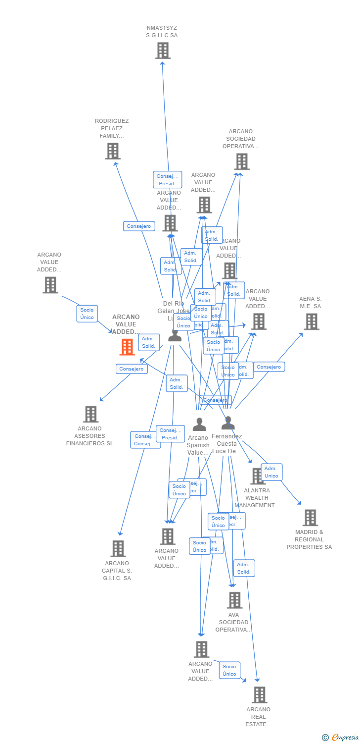 Vinculaciones societarias de ARCANO VALUE ADDED OPERATIVA VIII SL