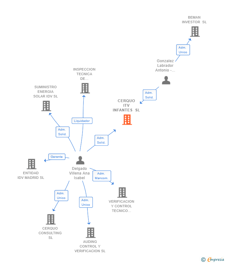 Vinculaciones societarias de CERQUO ITV INFANTES SL