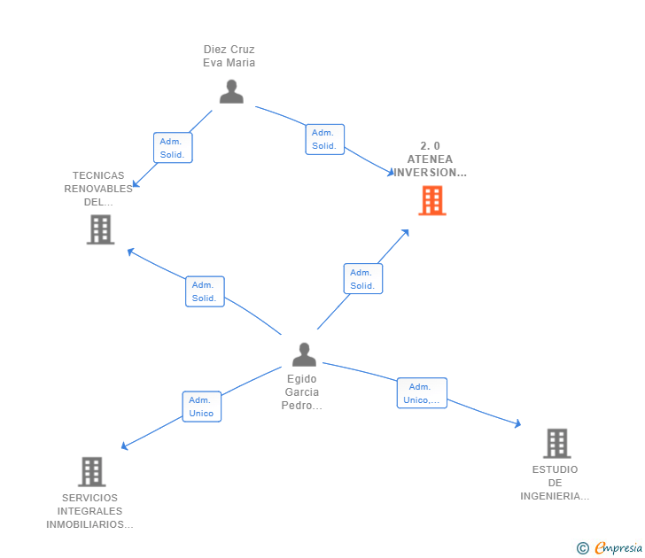 Vinculaciones societarias de 2.0 ATENEA INVERSION SL