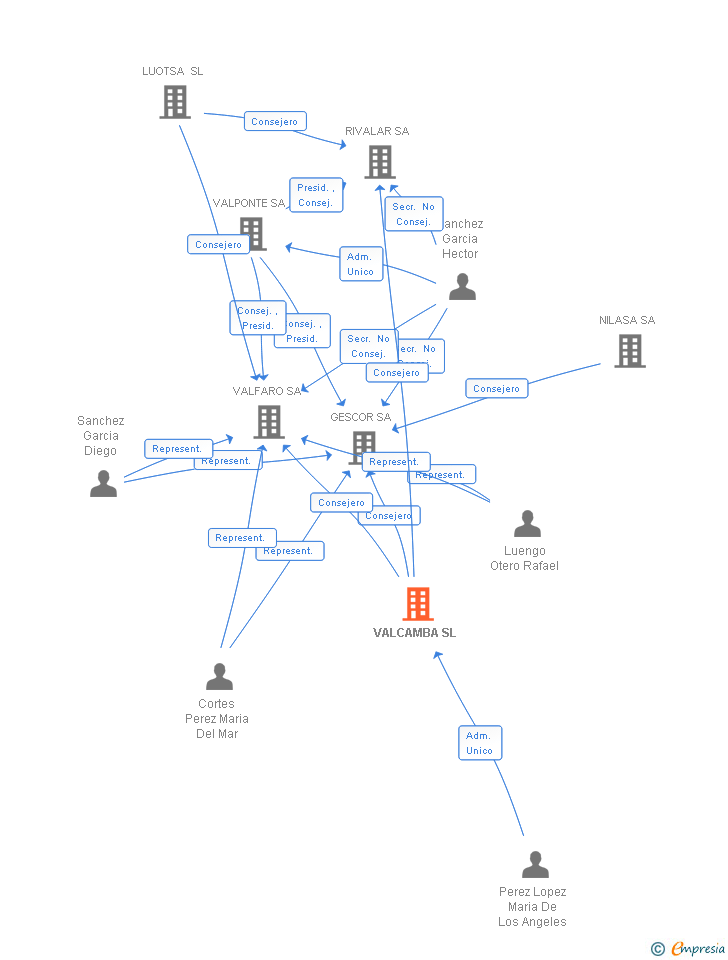 Vinculaciones societarias de VALCAMBA SL