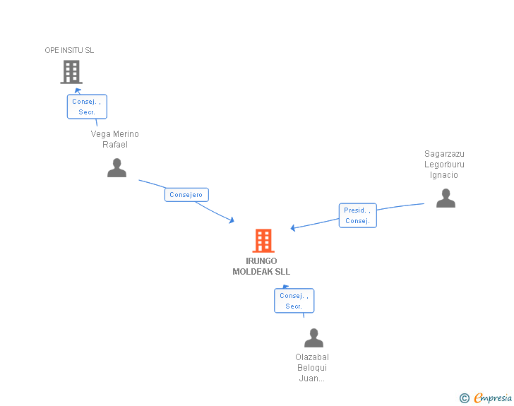 Vinculaciones societarias de IRUNGO MOLDEAK SLL