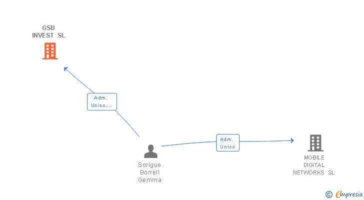 Vinculaciones societarias de GSB INVEST SL