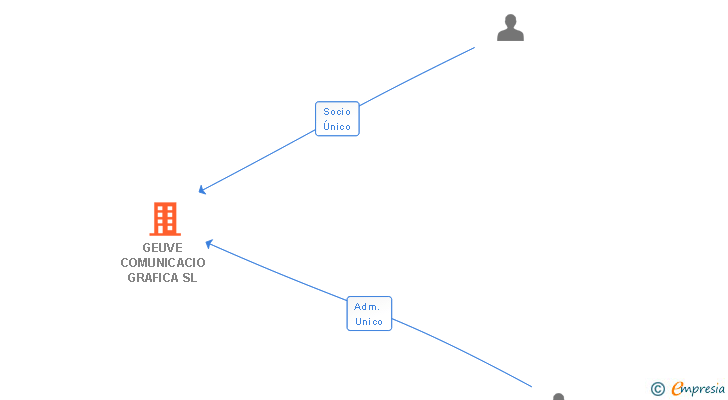 Vinculaciones societarias de GEUVE COMUNICACIO GRAFICA SL