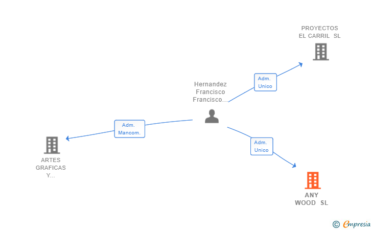 Vinculaciones societarias de ANY WOOD SL