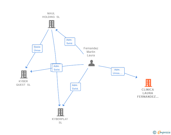 Vinculaciones societarias de CLINICA LAURA FERNANDEZ SLP