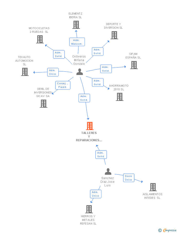 Vinculaciones societarias de TALLERES Y REPARACIONES CALLEJA SL
