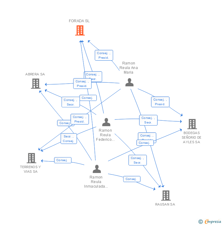 Vinculaciones societarias de FORADA SL