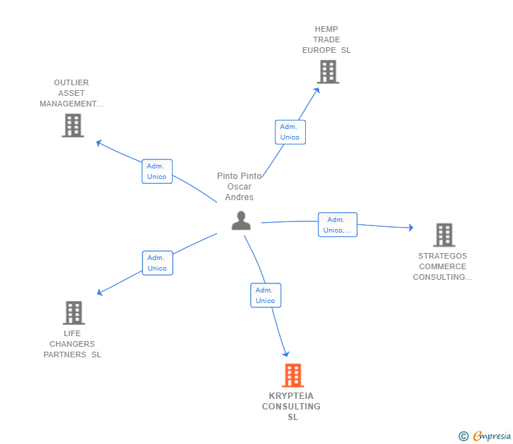 Vinculaciones societarias de KRYPTEIA CONSULTING SL