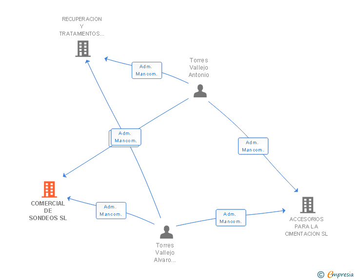 Vinculaciones societarias de COMERCIAL DE SONDEOS SL