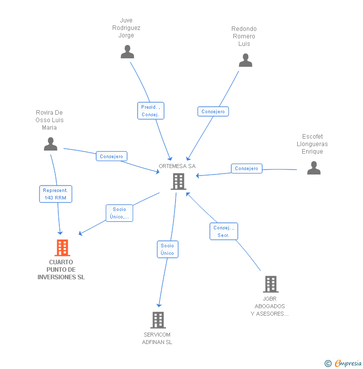 Vinculaciones societarias de CUARTO PUNTO DE INVERSIONES SL