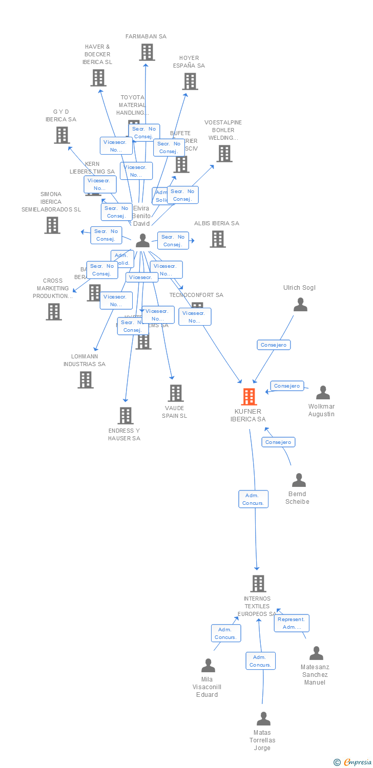 Vinculaciones societarias de KUFNER IBERICA SA