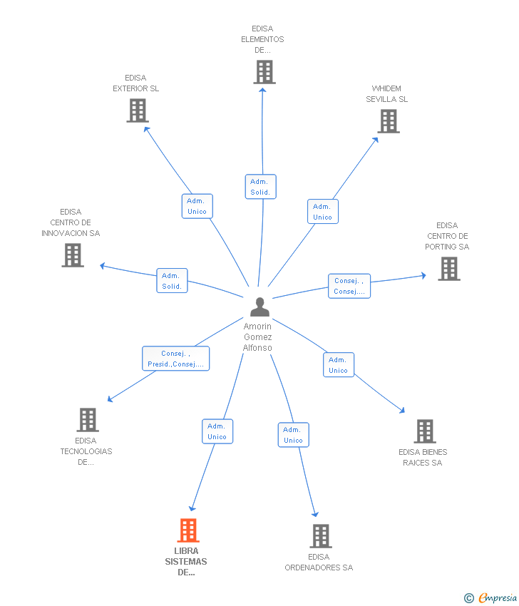 Vinculaciones societarias de LIBRA SISTEMAS DE INFORMACION SA