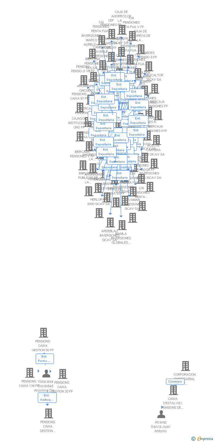 Vinculaciones societarias de FONDO DE PENSIONES DEL CONVENIO COLECTIVO GENERAL DEL SECTOR DE LA CONSTRUCCION FP
