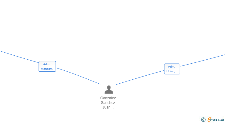 Vinculaciones societarias de OVERSEAS-LIGHTHOUSE SL