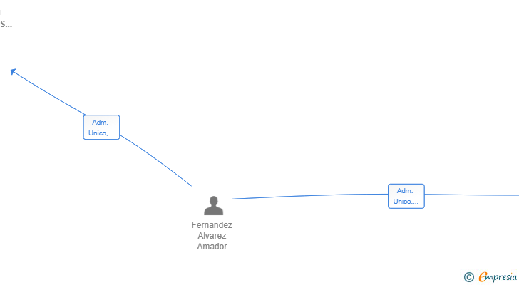 Vinculaciones societarias de EL PUCHERU INVERSIONES Y SERVICIOS SL