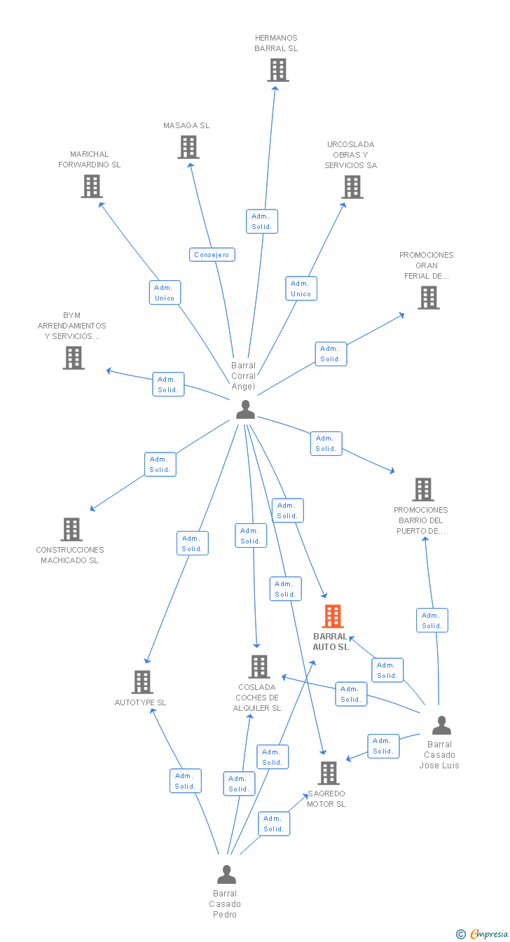 Vinculaciones societarias de BARRAL AUTO SL