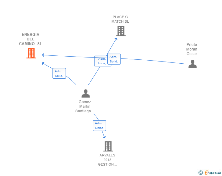 Vinculaciones societarias de ENERGIA DEL CAMINO SL