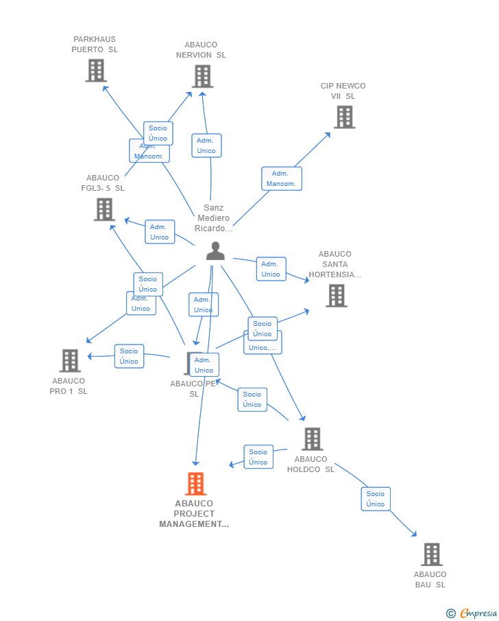 Vinculaciones societarias de ABAUCO PROJECT MANAGEMENT SL