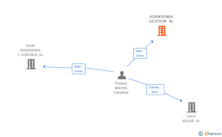 Vinculaciones societarias de ADANSONIA GESTION SL