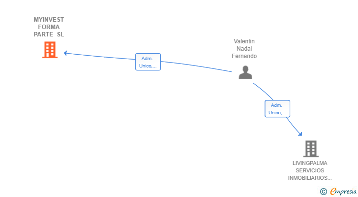 Vinculaciones societarias de MYINVEST FORMA PARTE SL