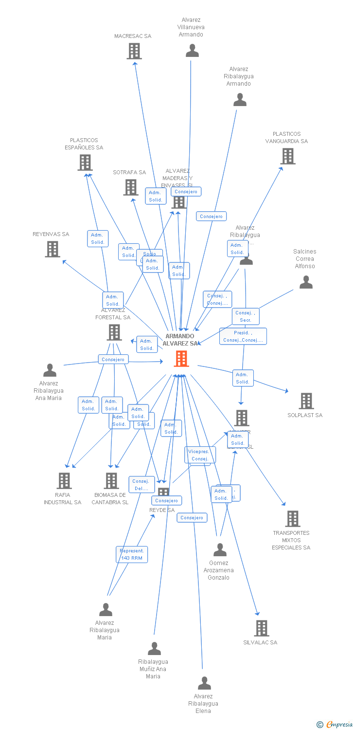 Vinculaciones societarias de ARMANDO ALVAREZ SA
