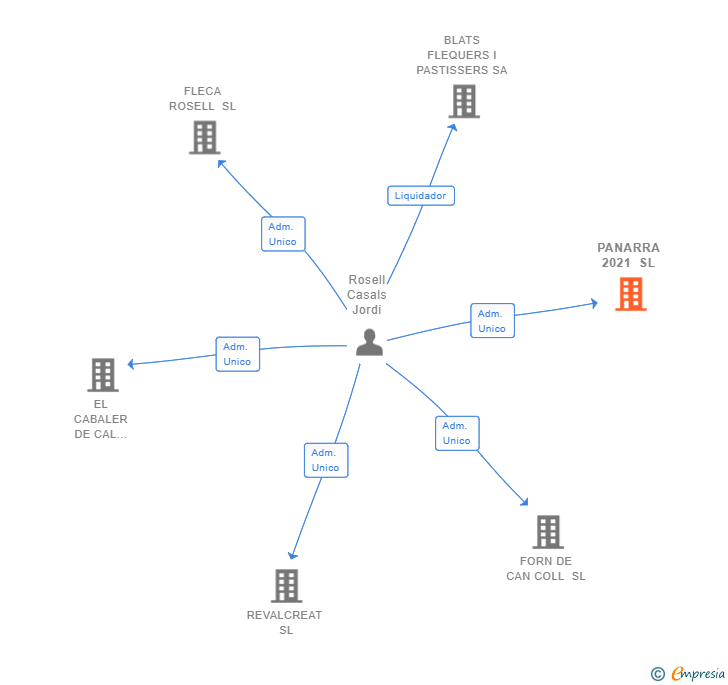 Vinculaciones societarias de PANARRA 2021 SL