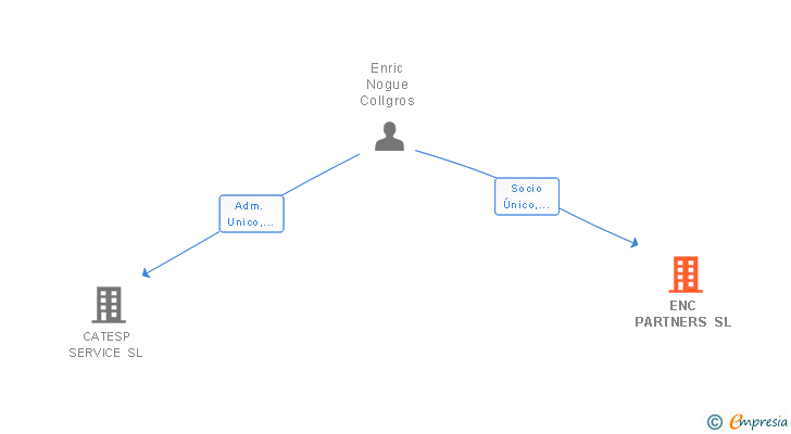 Vinculaciones societarias de ENC PARTNERS SL