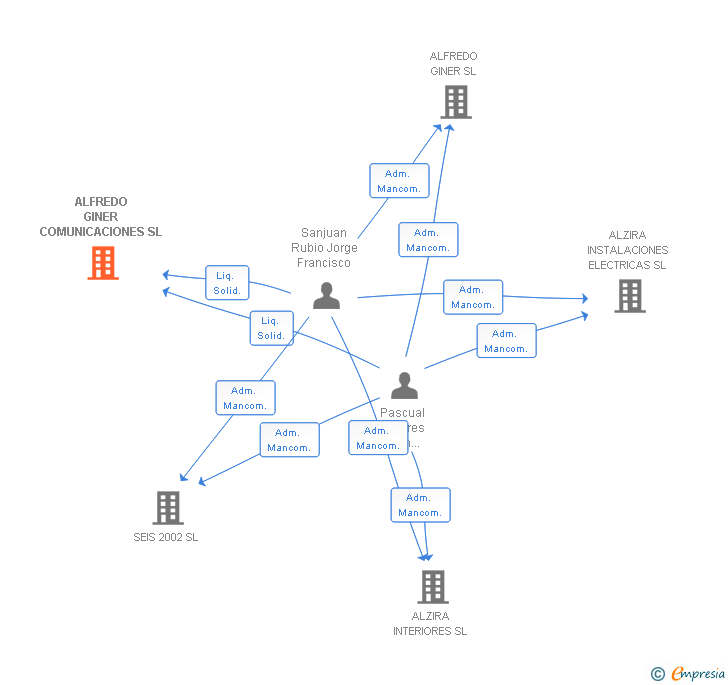 Vinculaciones societarias de ALFREDO GINER COMUNICACIONES SL