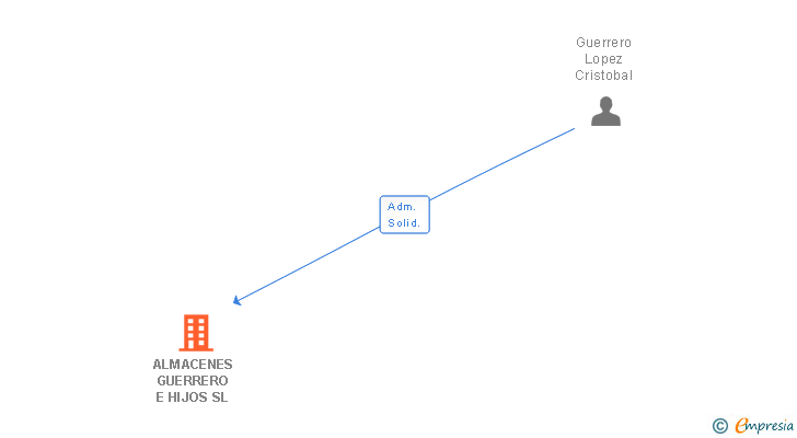 Vinculaciones societarias de ALMACENES GUERRERO E HIJOS SL