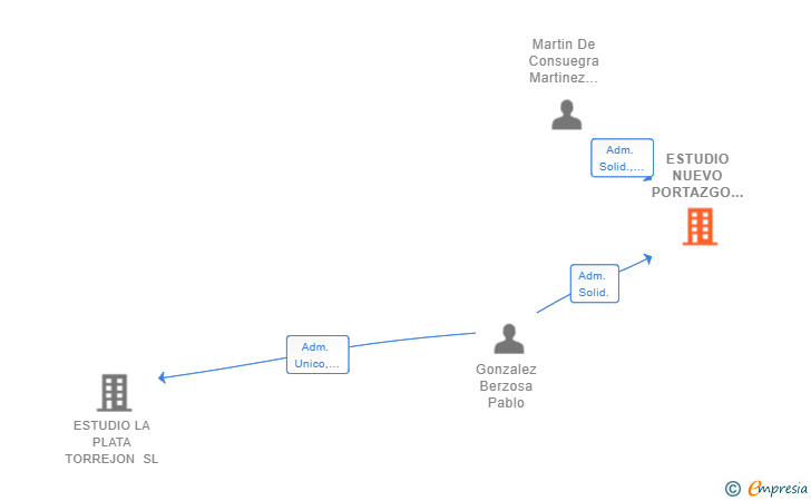 Vinculaciones societarias de ESTUDIO NUEVO PORTAZGO 2021 SL