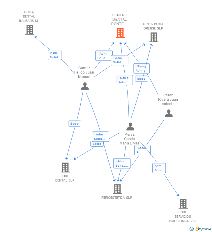 Vinculaciones societarias de CENTRO DENTAL PONTE-OURENSE SL