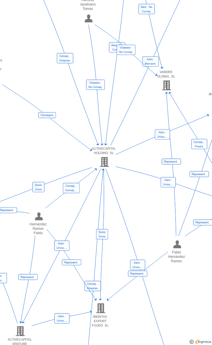 Vinculaciones societarias de ACTIVECAPITAL ASSETS SL