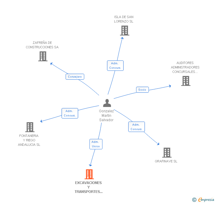 Vinculaciones societarias de EXCAVACIONES Y TRANSPORTES ALEJASA SL
